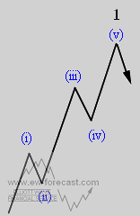 Typical Elliott Wave Impulsive Pattern