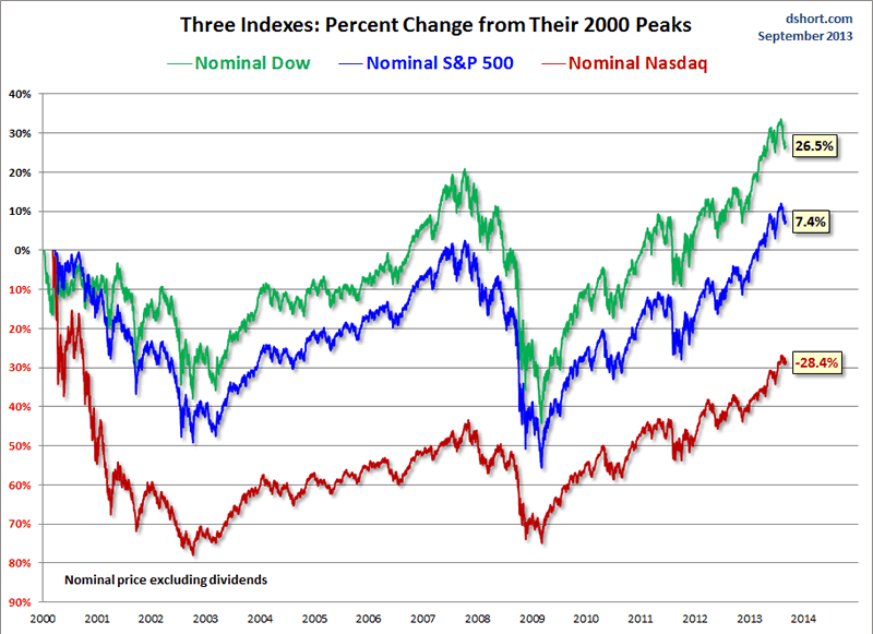 Us Stock Market Trend Chart