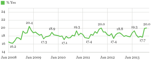 Near-Record Number of Americans Struggle to Afford Food