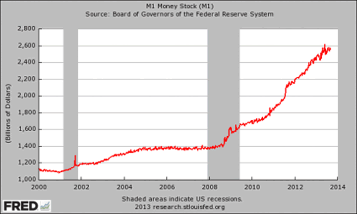 M1 Money Supply