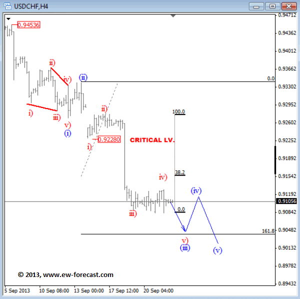 USDCHF: Bearish Waves Are Pointing Towards 0.9050 Chart