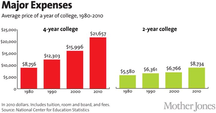 Major Expenses