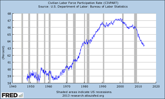 Civilian Labor Force Participation Rate Chart