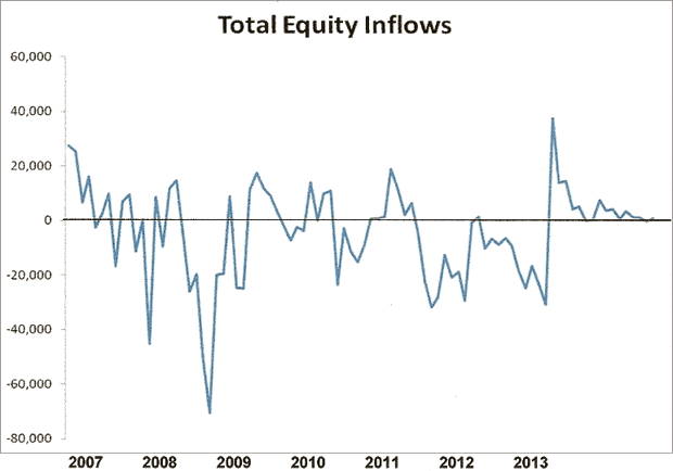 Total Equity Inflows