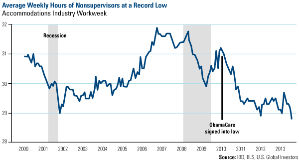 Average Weekly Hours of Nonsupervisors at a Record Low