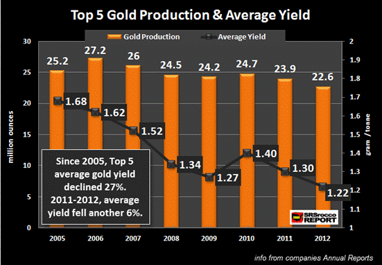 Top 5 Gold Miners Production & Average Yield