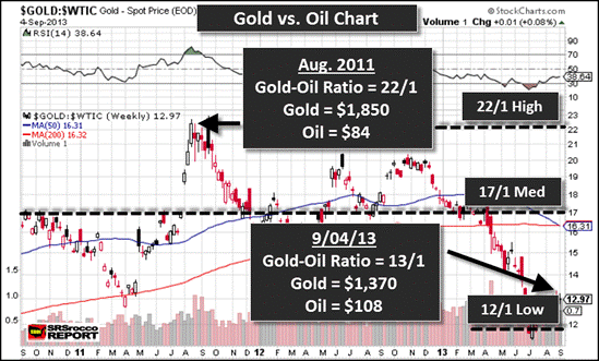 Gold Oil Ratio Present and Past