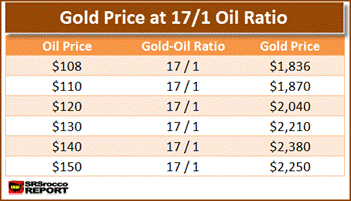 Gold Price At 17 to 1 Ratio