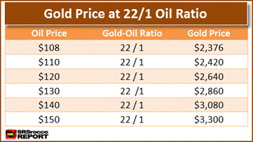 Gold Price At 22  to 1 Ratio
