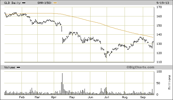 GLD Daily Chart