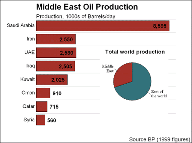 Middle East Oil Prices Chart