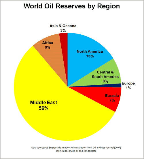 World Oil reserves By region Pie Chart