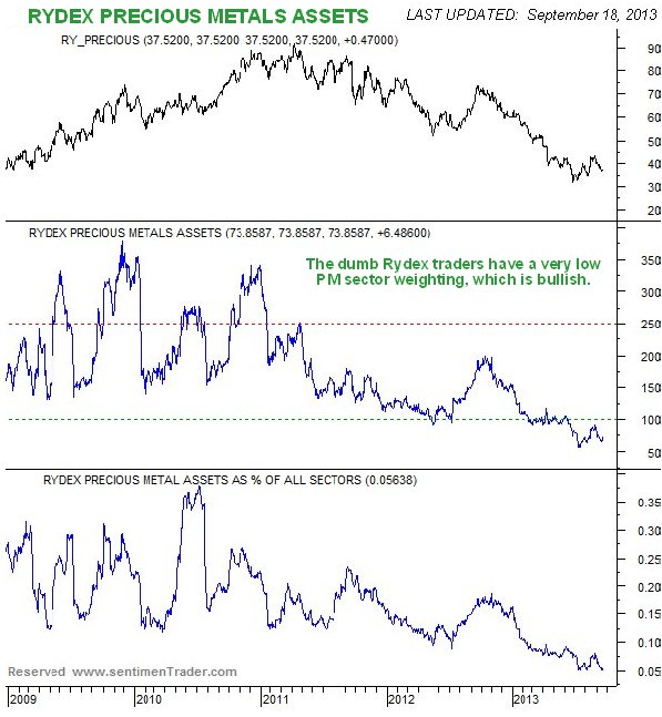 RYDEX Precious Metals Assets