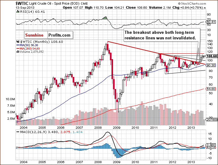 Crude Oil Monthly Chart