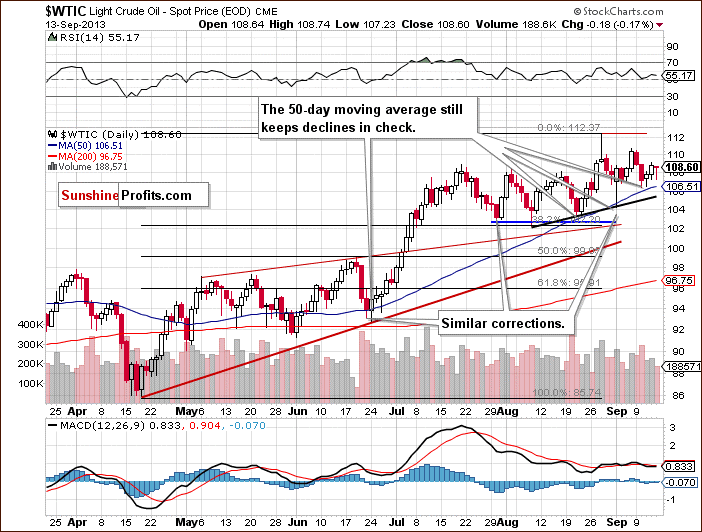 Crude Oil Daily Chart