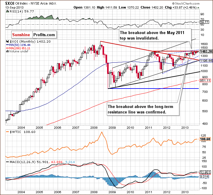 Oil Index Monthly Chart