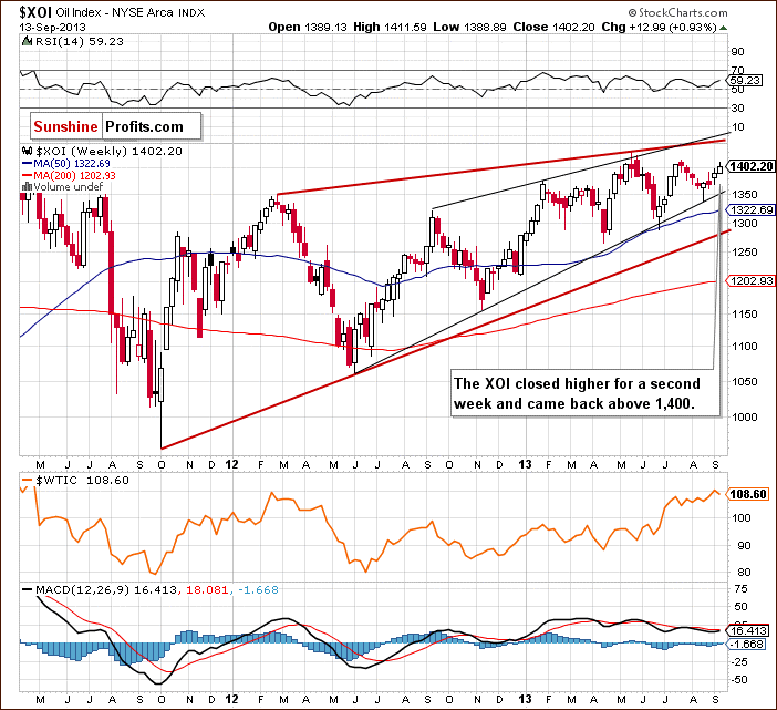 Oil Index Weekly Chart