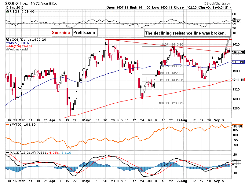 Oil Index Daily Chart