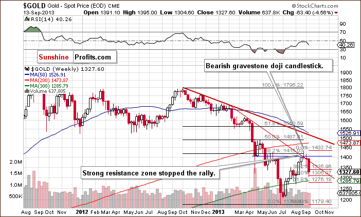 Spot Gold Weekly Chart