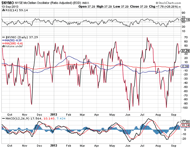 NYSE McClellan Oscillator Daily Chart