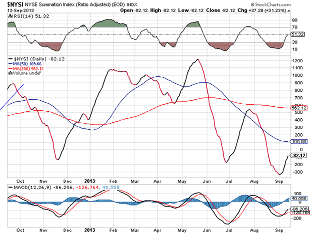 NYSE Summation Index Daily Chart