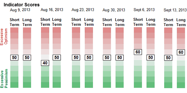 Sentiment Weekly Chart