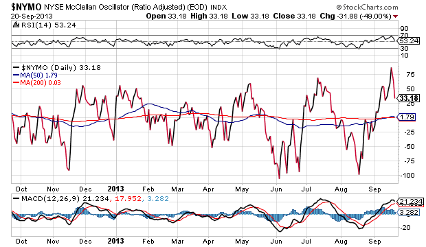 NYSE McClellan Oscillator Daily Chart