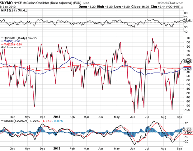 NYSE McClellan Oscillator Daily Chart