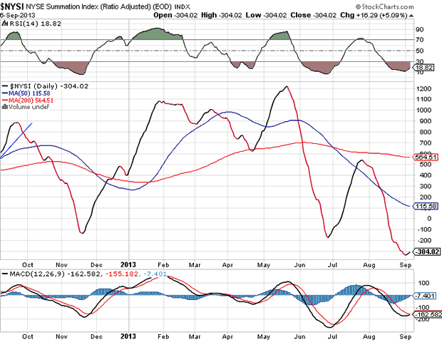 NYSE   Summation Index Daily Chart