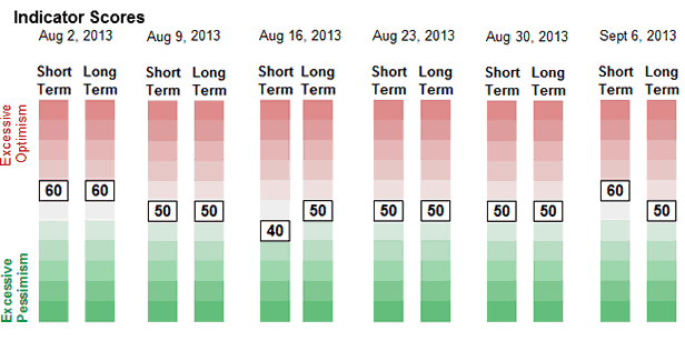 Sentiment Weekly Chart