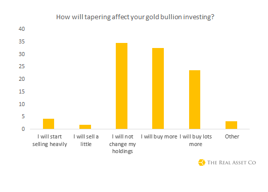 Gold investment and tapering poll