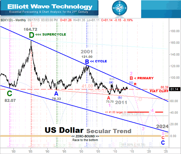 US Dollar Secular trend