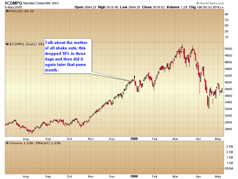 NASDAQ 1999-2000 Daily Chart