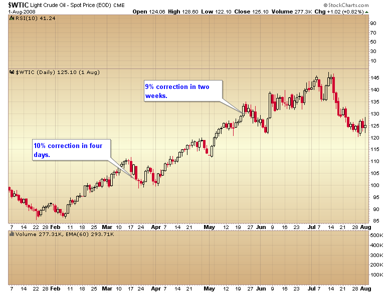 Light Crude Oil 2008 Daily Chart