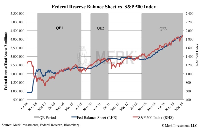 Federal Reserve balance Sheet versus S&P500