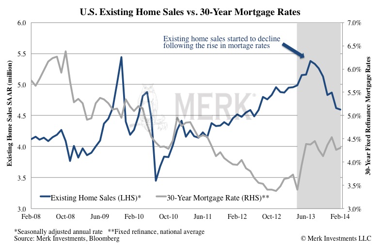 US Existing Home sales versus 30-Year Mortgage Rates
