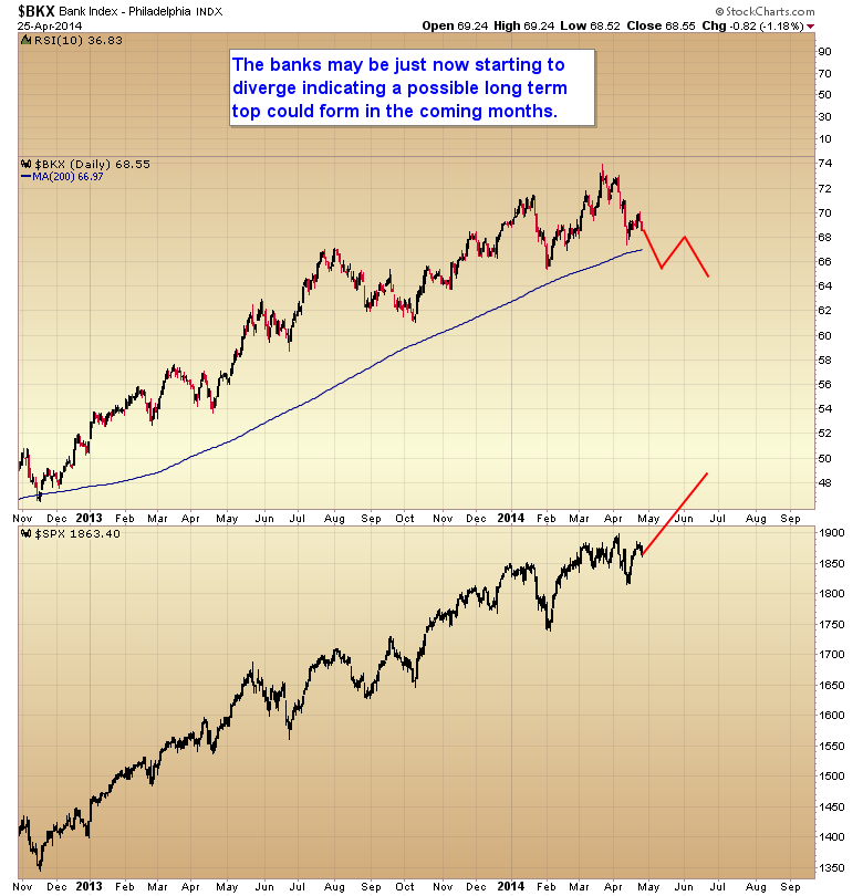 Philadelphia Bank Index Daily Chart