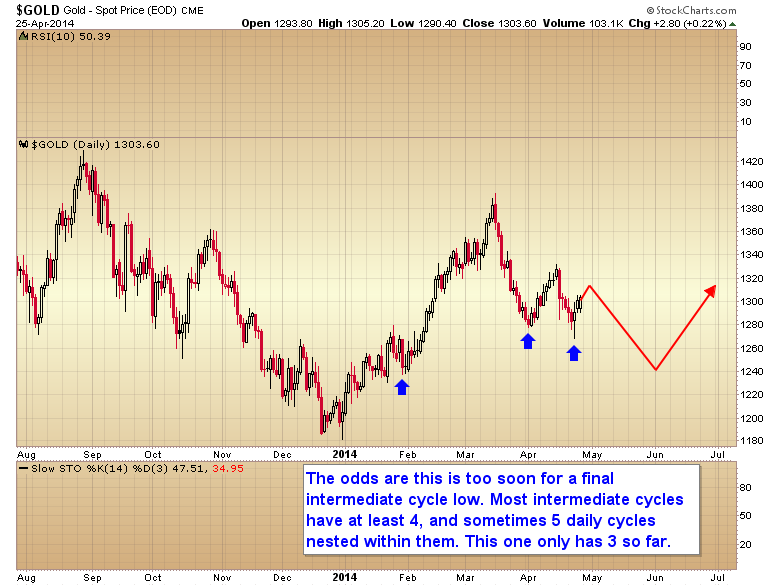 Gold Daily Chart