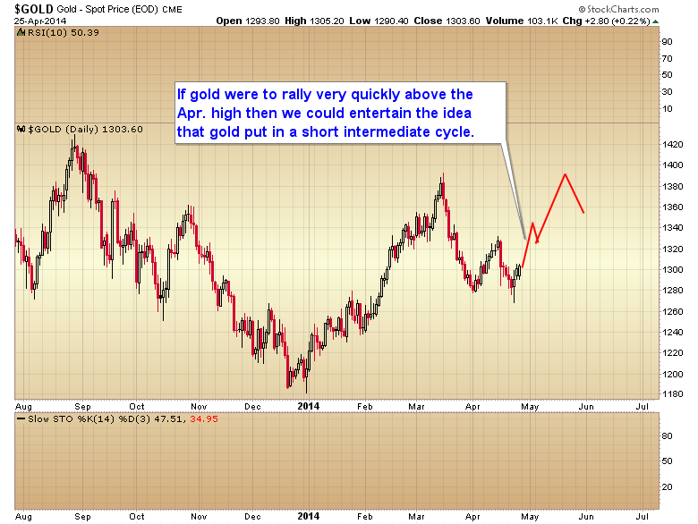 Gold Daily Chart 2