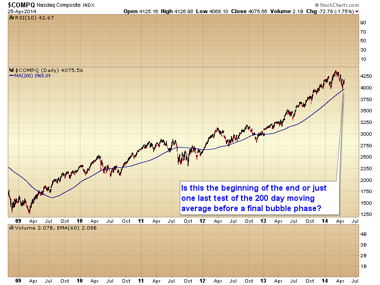 NASDAQ Daily Chart 2