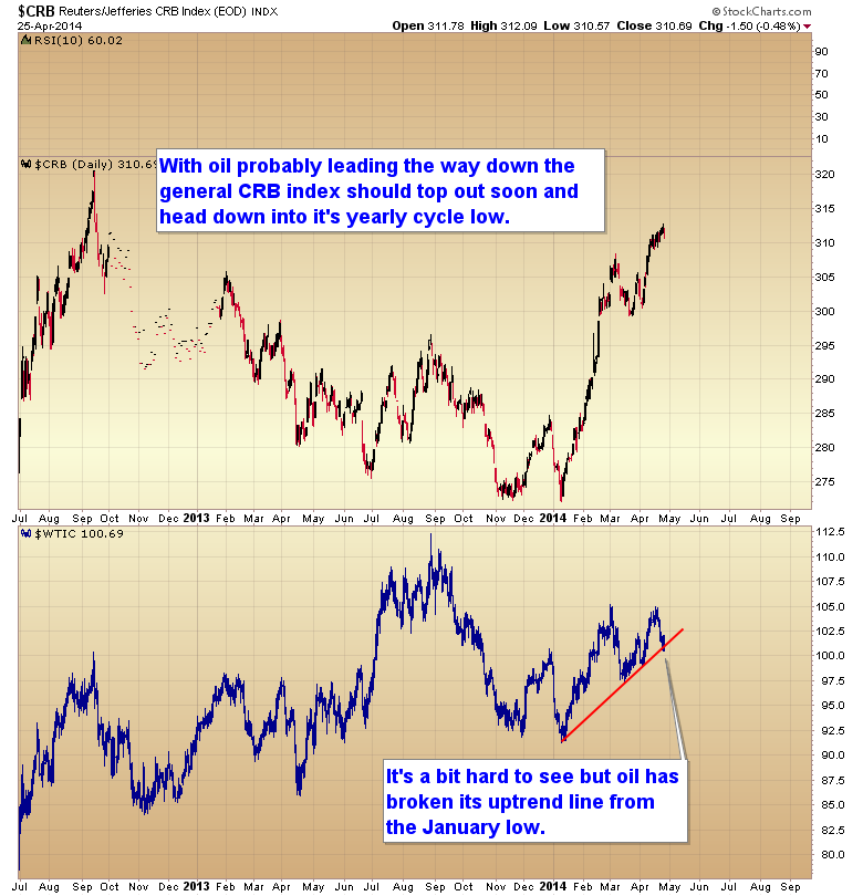 CRB Daily Chart