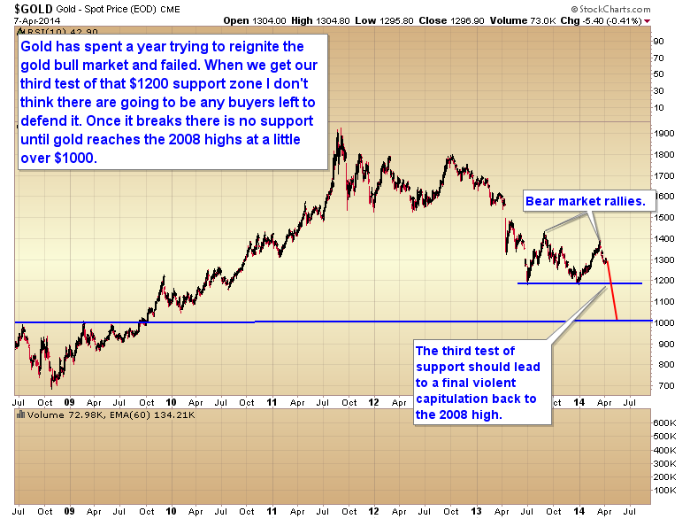 Gold Daily Chart