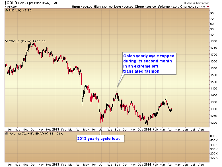 Gold Daily Chart 2