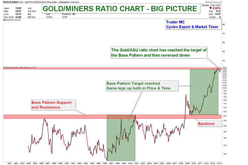 GOLD XAU RATIO CHART APR 7