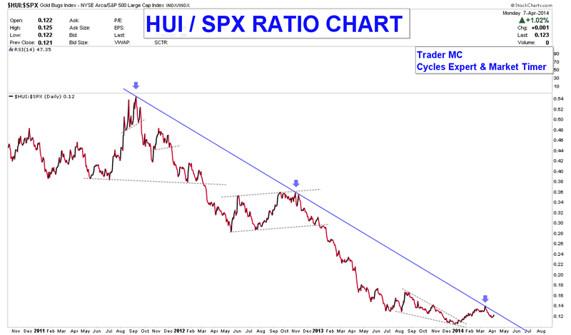 HUI SPX RATIO CHART APR 7