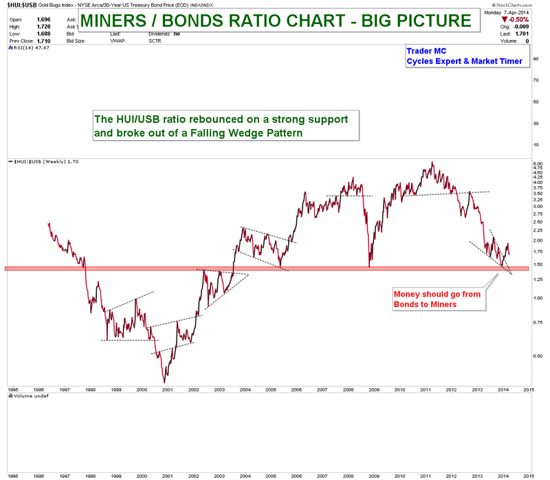 MINERS BONDS RATIO CHART APR 7