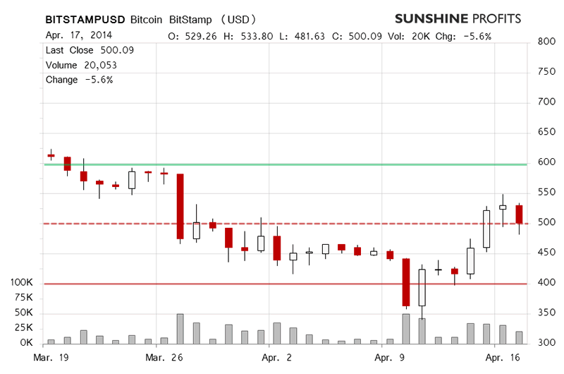 BitstampUSD Chart