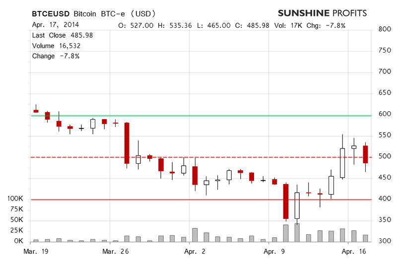 Bitcoin Chart