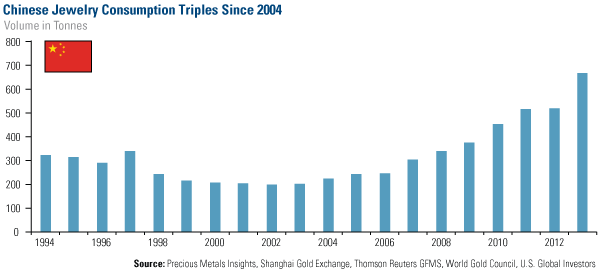 Chinese Jewelry Consumption Triples since 2004