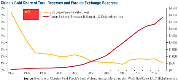 China's Gold Share of Total Reserves adn Foreign Exchange Reserves